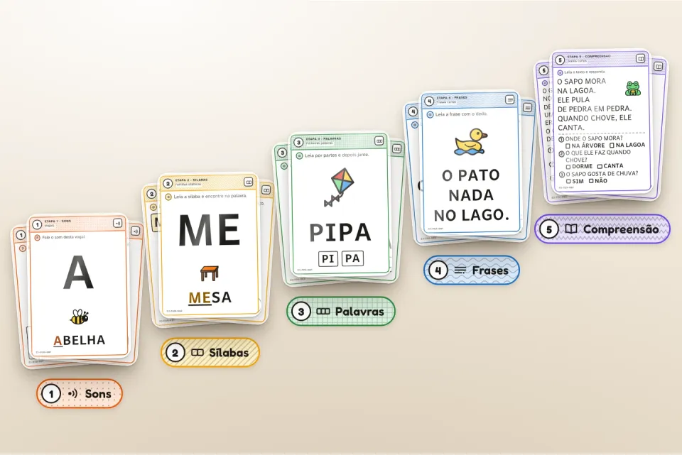 Os cards das cinco etapas em montes, em escada, cada monte com a cor e o nome da etapa: sons, sílabas, palavras, frases e compreensão